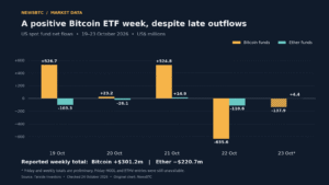 Bitcoin ETF Week Stays Positive After Late Outflows
